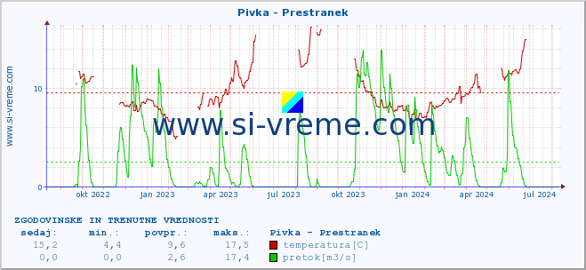 POVPREČJE :: Pivka - Prestranek :: temperatura | pretok | višina :: zadnji dve leti / en dan.