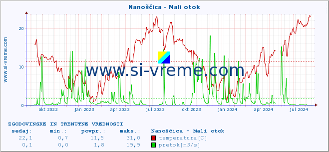 POVPREČJE :: Nanoščica - Mali otok :: temperatura | pretok | višina :: zadnji dve leti / en dan.