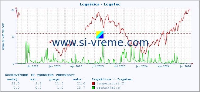 POVPREČJE :: Logaščica - Logatec :: temperatura | pretok | višina :: zadnji dve leti / en dan.