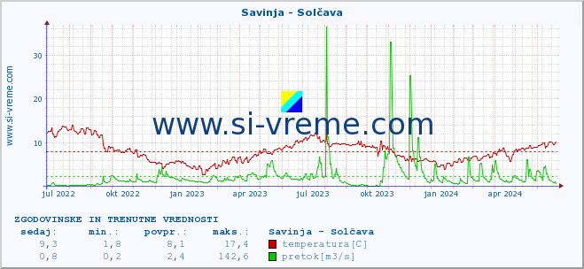 POVPREČJE :: Savinja - Solčava :: temperatura | pretok | višina :: zadnji dve leti / en dan.
