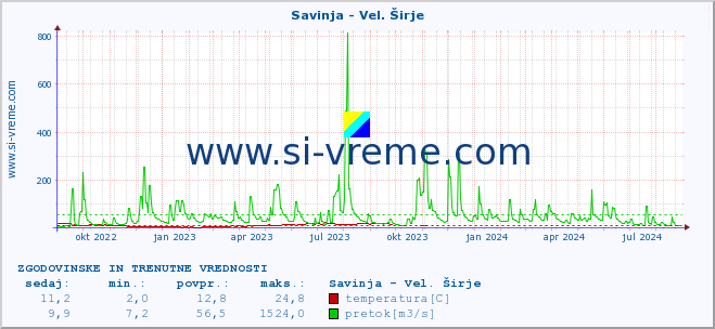 POVPREČJE :: Savinja - Vel. Širje :: temperatura | pretok | višina :: zadnji dve leti / en dan.