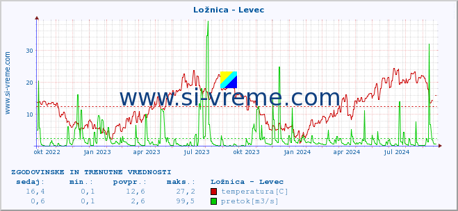 POVPREČJE :: Ložnica - Levec :: temperatura | pretok | višina :: zadnji dve leti / en dan.