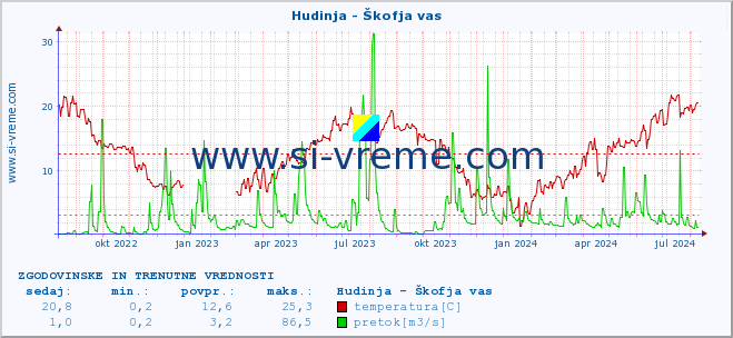 POVPREČJE :: Hudinja - Škofja vas :: temperatura | pretok | višina :: zadnji dve leti / en dan.