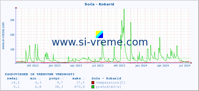 POVPREČJE :: Soča - Kobarid :: temperatura | pretok | višina :: zadnji dve leti / en dan.