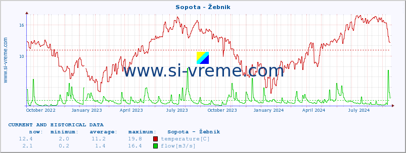  :: Sopota - Žebnik :: temperature | flow | height :: last two years / one day.