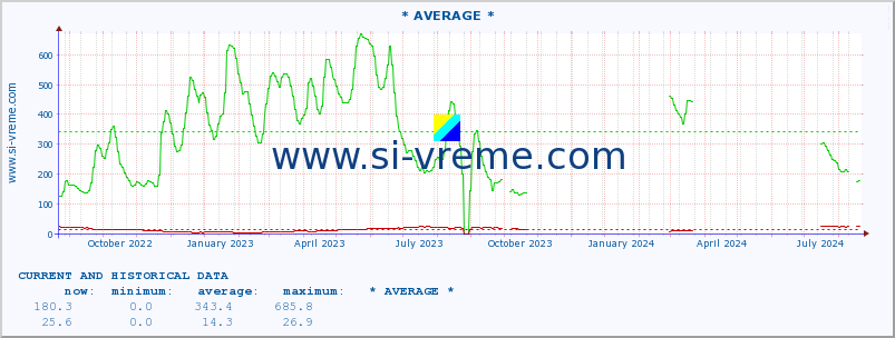  :: * AVERAGE * :: height |  |  :: last two years / one day.