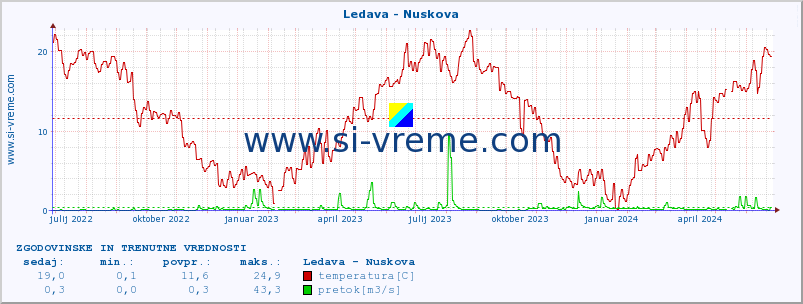 POVPREČJE :: Ledava - Nuskova :: temperatura | pretok | višina :: zadnji dve leti / en dan.