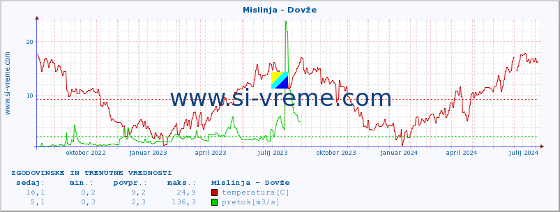 POVPREČJE :: Mislinja - Dovže :: temperatura | pretok | višina :: zadnji dve leti / en dan.