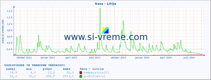 POVPREČJE :: Sava - Litija :: temperatura | pretok | višina :: zadnji dve leti / en dan.