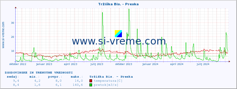 POVPREČJE :: Tržiška Bis. - Preska :: temperatura | pretok | višina :: zadnji dve leti / en dan.