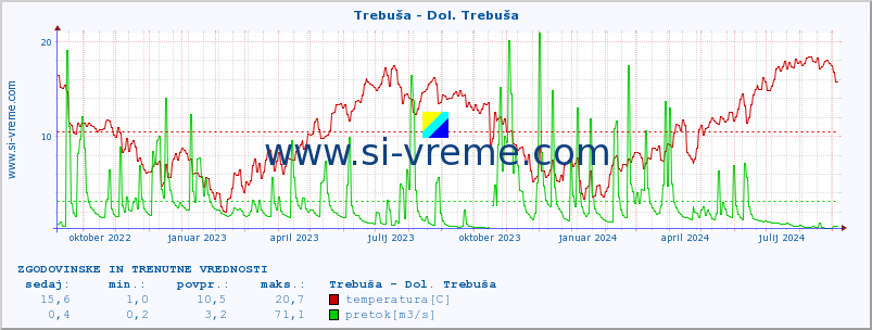 POVPREČJE :: Trebuša - Dol. Trebuša :: temperatura | pretok | višina :: zadnji dve leti / en dan.