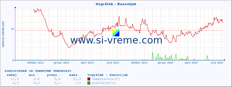 POVPREČJE :: Vogršček - Bezovljak :: temperatura | pretok | višina :: zadnji dve leti / en dan.