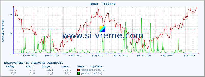 POVPREČJE :: Reka - Trpčane :: temperatura | pretok | višina :: zadnji dve leti / en dan.