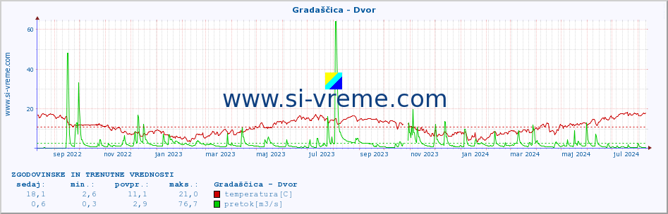 POVPREČJE :: Gradaščica - Dvor :: temperatura | pretok | višina :: zadnji dve leti / en dan.