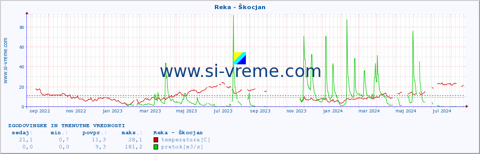 POVPREČJE :: Reka - Škocjan :: temperatura | pretok | višina :: zadnji dve leti / en dan.