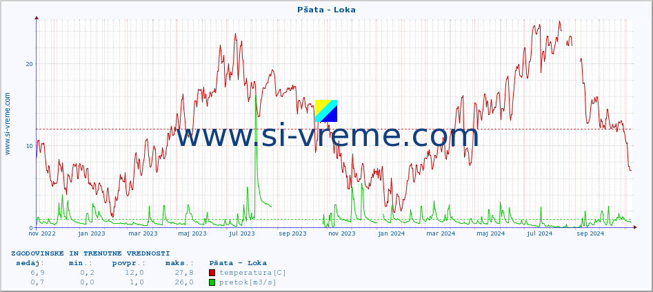 POVPREČJE :: Pšata - Loka :: temperatura | pretok | višina :: zadnji dve leti / en dan.