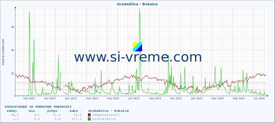 POVPREČJE :: Gradaščica - Bokalce :: temperatura | pretok | višina :: zadnji dve leti / en dan.