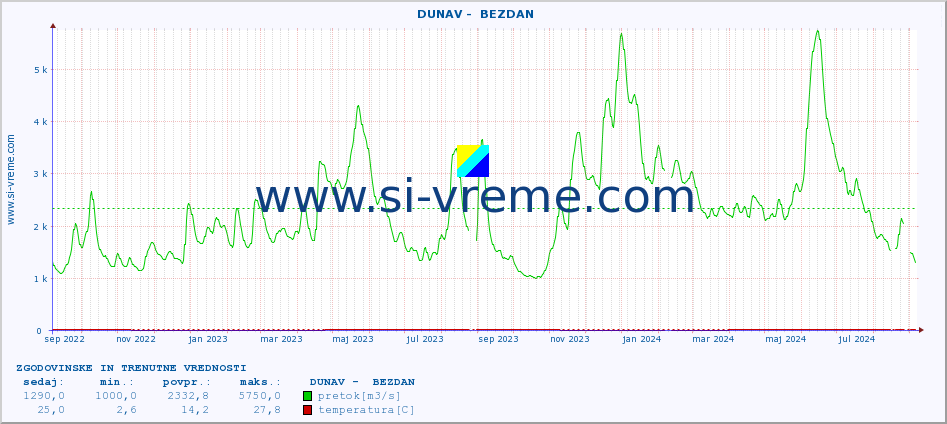 POVPREČJE ::  DUNAV -  BEZDAN :: višina | pretok | temperatura :: zadnji dve leti / en dan.