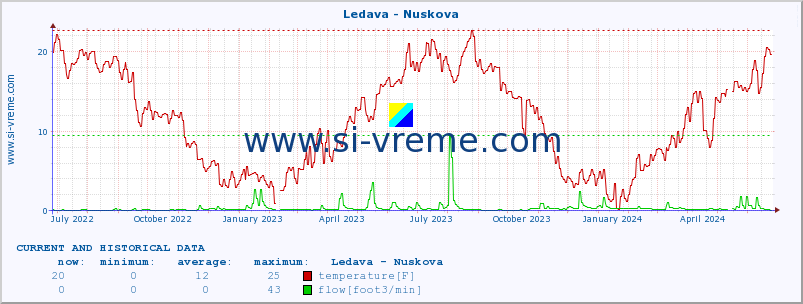  :: Ledava - Nuskova :: temperature | flow | height :: last two years / one day.