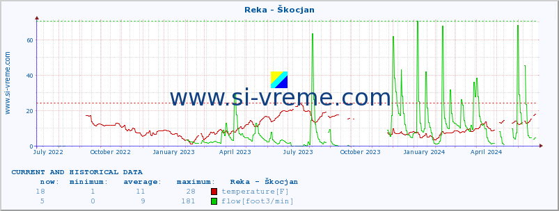  :: Reka - Škocjan :: temperature | flow | height :: last two years / one day.