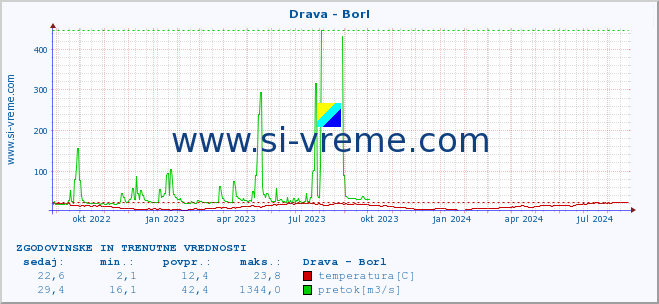 POVPREČJE :: Drava - Borl :: temperatura | pretok | višina :: zadnji dve leti / en dan.