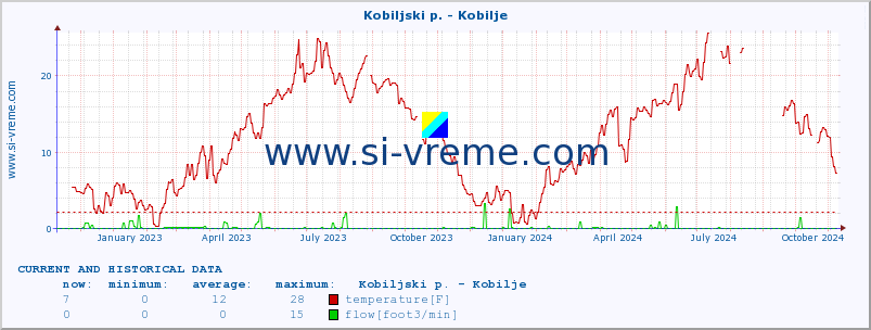  :: Kobiljski p. - Kobilje :: temperature | flow | height :: last two years / one day.