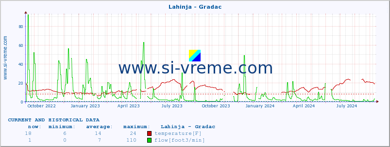  :: Lahinja - Gradac :: temperature | flow | height :: last two years / one day.