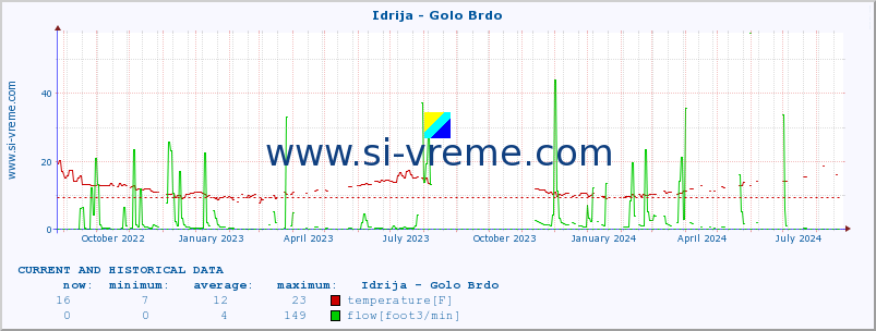  :: Idrija - Golo Brdo :: temperature | flow | height :: last two years / one day.