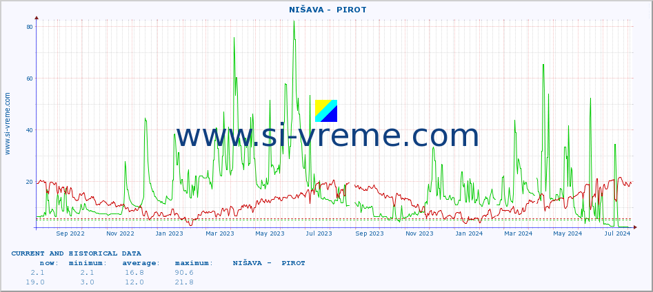  ::  NIŠAVA -  PIROT :: height |  |  :: last two years / one day.