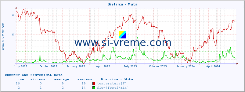  :: Bistrica - Muta :: temperature | flow | height :: last two years / one day.