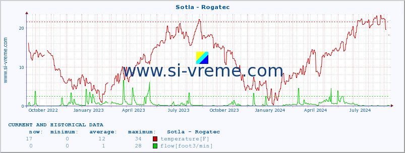  :: Sotla - Rogatec :: temperature | flow | height :: last two years / one day.