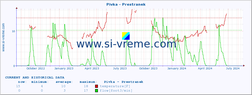  :: Pivka - Prestranek :: temperature | flow | height :: last two years / one day.