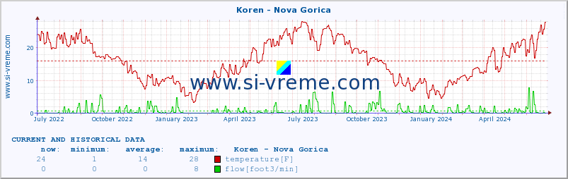  :: Koren - Nova Gorica :: temperature | flow | height :: last two years / one day.