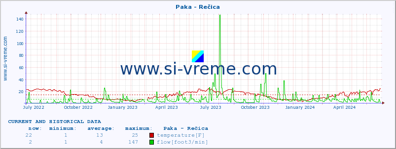  :: Paka - Rečica :: temperature | flow | height :: last two years / one day.