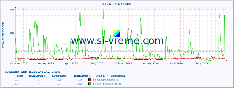  :: Krka - Soteska :: temperature | flow | height :: last two years / one day.