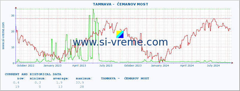  ::  TAMNAVA -  ĆEMANOV MOST :: height |  |  :: last two years / one day.