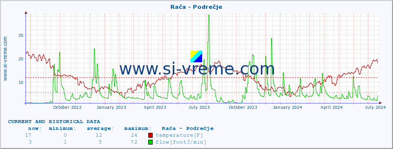 Slovenia : river and sea data. :: Rača - Podrečje :: temperature | flow | height :: last two years / one day.