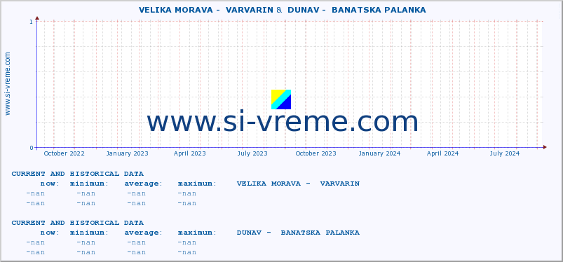  ::  VELIKA MORAVA -  VARVARIN &  DUNAV -  BANATSKA PALANKA :: height |  |  :: last two years / one day.