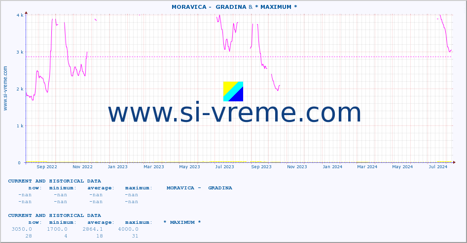  ::  MORAVICA -  GRADINA & * MAXIMUM * :: height |  |  :: last two years / one day.