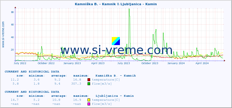  :: Kamniška B. - Kamnik & Ljubljanica - Kamin :: temperature | flow | height :: last two years / one day.
