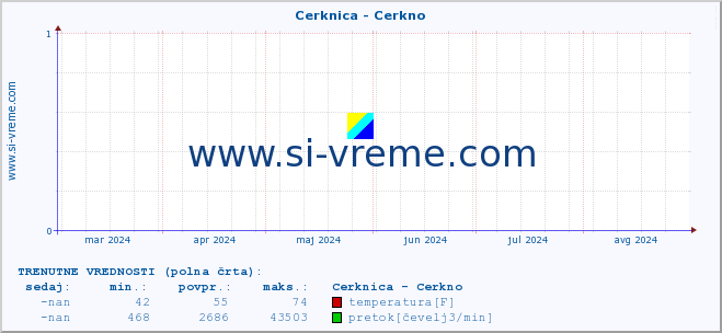 POVPREČJE :: Cerknica - Cerkno :: temperatura | pretok | višina :: zadnje leto / en dan.