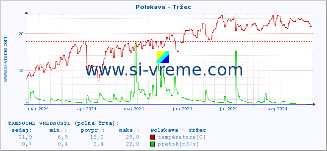 POVPREČJE :: Polskava - Tržec :: temperatura | pretok | višina :: zadnje leto / en dan.