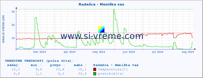 POVPREČJE :: Radešca - Meniška vas :: temperatura | pretok | višina :: zadnje leto / en dan.