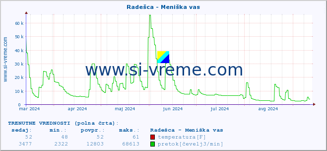 POVPREČJE :: Radešca - Meniška vas :: temperatura | pretok | višina :: zadnje leto / en dan.