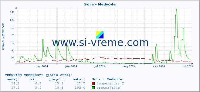 POVPREČJE :: Sora - Medvode :: temperatura | pretok | višina :: zadnje leto / en dan.