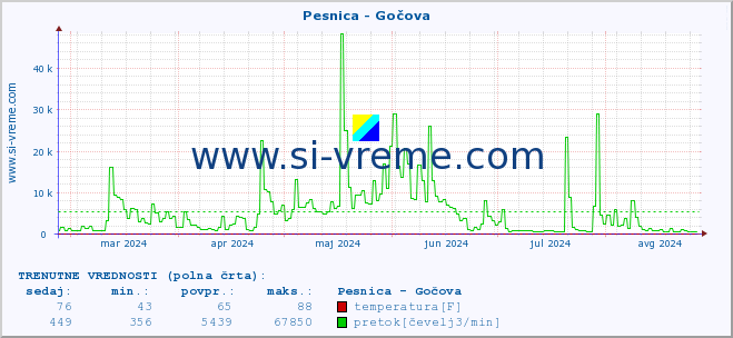 POVPREČJE :: Pesnica - Gočova :: temperatura | pretok | višina :: zadnje leto / en dan.