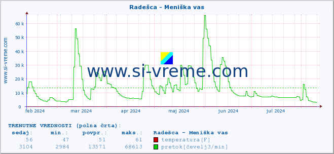 POVPREČJE :: Radešca - Meniška vas :: temperatura | pretok | višina :: zadnje leto / en dan.