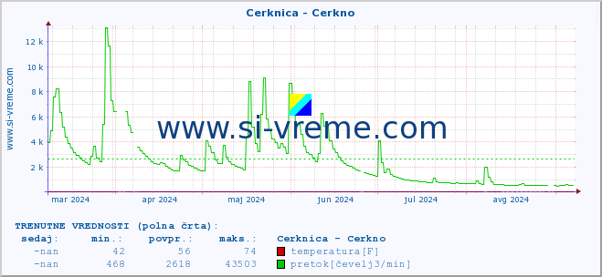 POVPREČJE :: Cerknica - Cerkno :: temperatura | pretok | višina :: zadnje leto / en dan.