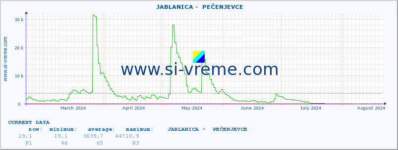  ::  JABLANICA -  PEČENJEVCE :: height |  |  :: last year / one day.