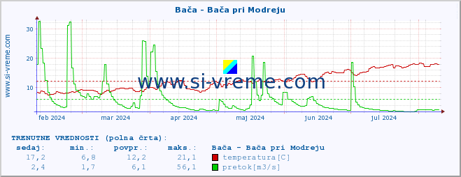 POVPREČJE :: Bača - Bača pri Modreju :: temperatura | pretok | višina :: zadnje leto / en dan.